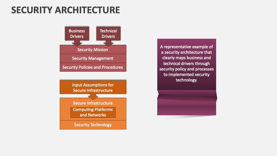 Security Architecture Template for PowerPoint and Google Slides - PPT ...