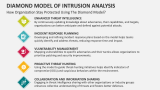 How Organization Stay Protected Using The Diamond Model? | Diamond Model of Intrusion Analysis - Slide 5