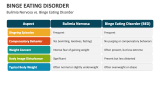 Bulimia Nervosa vs. Binge Eating Disorder - Slide 10