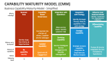 Business Capability Maturity Model - Simplified - Slide 7