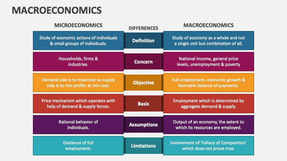 macroeconomics-powerpoint-and-google-slides-template-ppt-slides