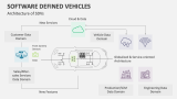 Architecture of Software Defined Vehicles - Slide 5