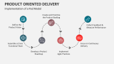Implementation of a Product Oriented Delivery Model - Slide 5