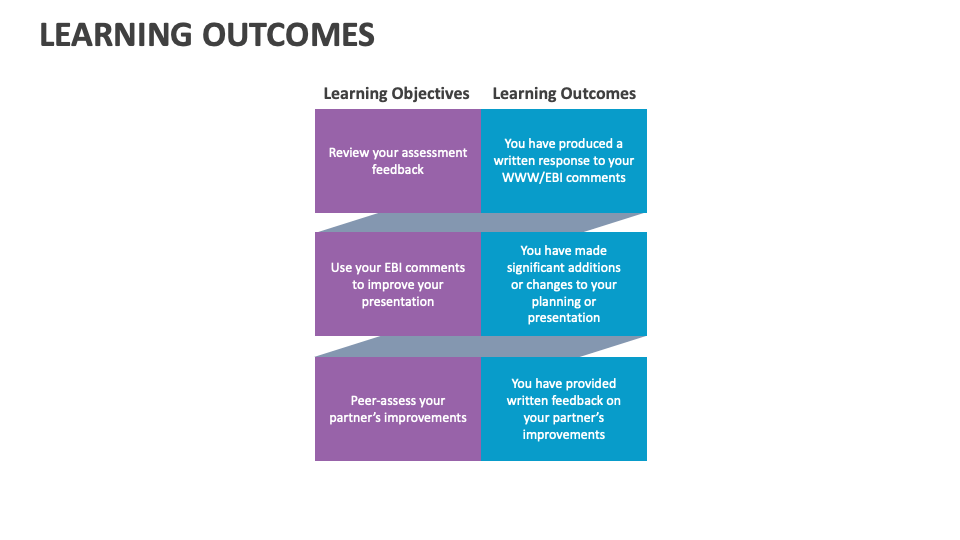 Learning Outcomes Template for PowerPoint and Google Slides - PPT Slides