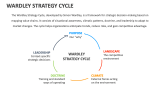 Wardley Strategy Cycle - Slide 2