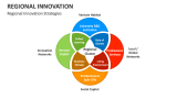 Regional Innovation Strategies - Slide 3