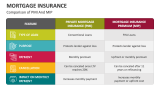 Comparison of PMI and MIP | Mortgage Insurance - Slide 7