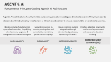 Fundamental Principles Guiding Agentic AI Architecture - Slide 3