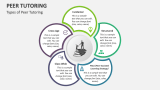 Types of Peer Tutoring - Slide 2