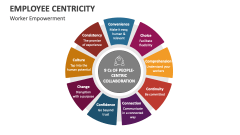 Worker Empowerment Employee-Centricity - Slide 1