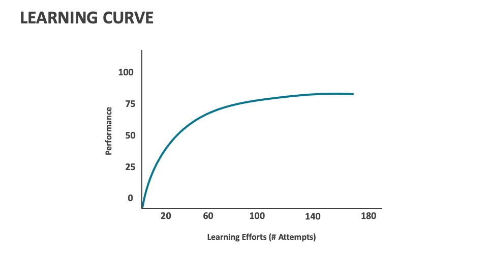 Learning Curve PowerPoint and Google Slides Template - PPT Slides