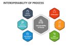 Interoperability of Process - Slide 3
