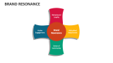 Brand Resonance - Slide 3