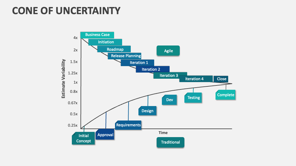 Cone of Uncertainty Template for PowerPoint and Google Slides PPT Slides