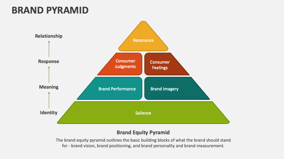Brand Pyramid PowerPoint and Google Slides Template PPT Slides