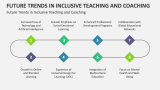 Future Trends in Inclusive Teaching and Coaching - Slide 8