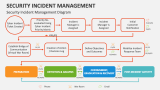 Security Incident Management Diagram - Slide 7