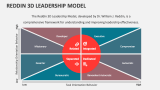 Reddin 3D Leadership Model - Slide 2