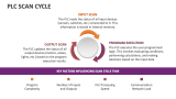 PLC Scan Cycle - Slide 1