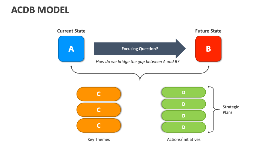 ACDB Model PowerPoint and Google Slides Template - PPT Slides