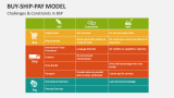 Challenges & Constraints in Buy-Ship-Pay Model - Slide 6
