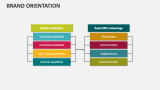 Brand Orientation - Slide 10