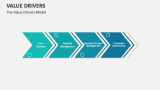 The Value Drivers Model - Slide 7