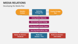 Developing the Media Plan | Media Relations - Slide 12