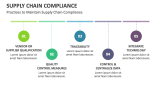 Practices to Maintain Supply Chain Compliance - Slide 6