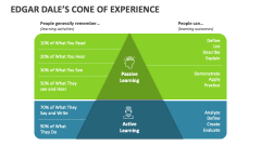 Edgar Dale's Cone of Experience - Slide 1