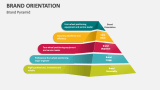 Brand Orientation Pyramid - Slide 6