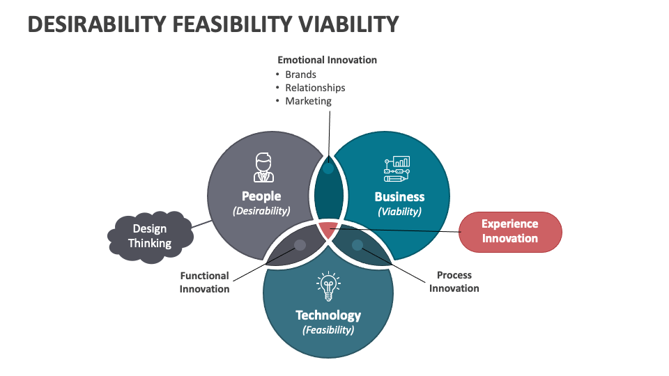 Desirability feasibility viability powerpoint and google slides
