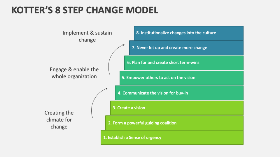 Kotter's 8 Step Change Model Template for PowerPoint and Google Slides ...
