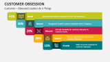 Customer Obsessed Leaders do 5 Things - Slide 7