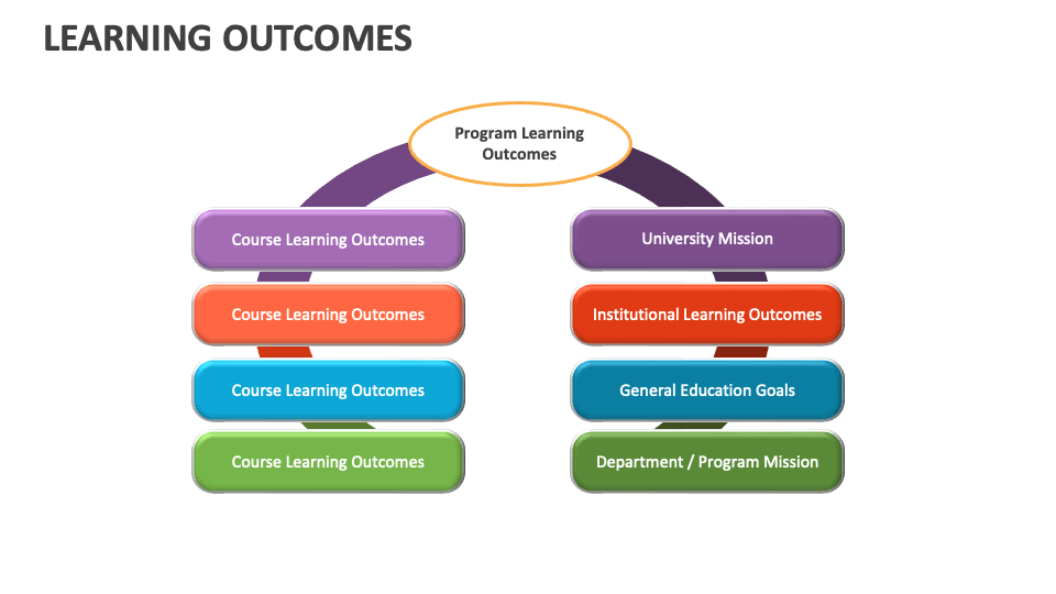 Learning Outcomes Template for PowerPoint and Google Slides - PPT Slides