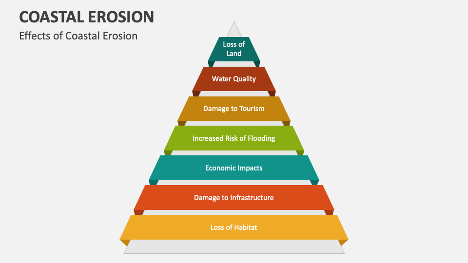 Coastal Erosion PowerPoint and Google Slides Template PPT Slides