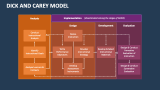 Dick and Carey Model - Slide 2