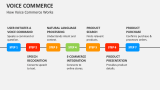 How Voice Commerce Works - Slide 5
