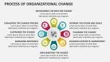 Process of Organizational Change - Slide 1