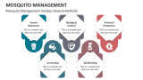 Mosquito Management Involves Several Methods - Slide 3