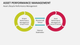Asset Lifecycle Performance Management - Slide 7