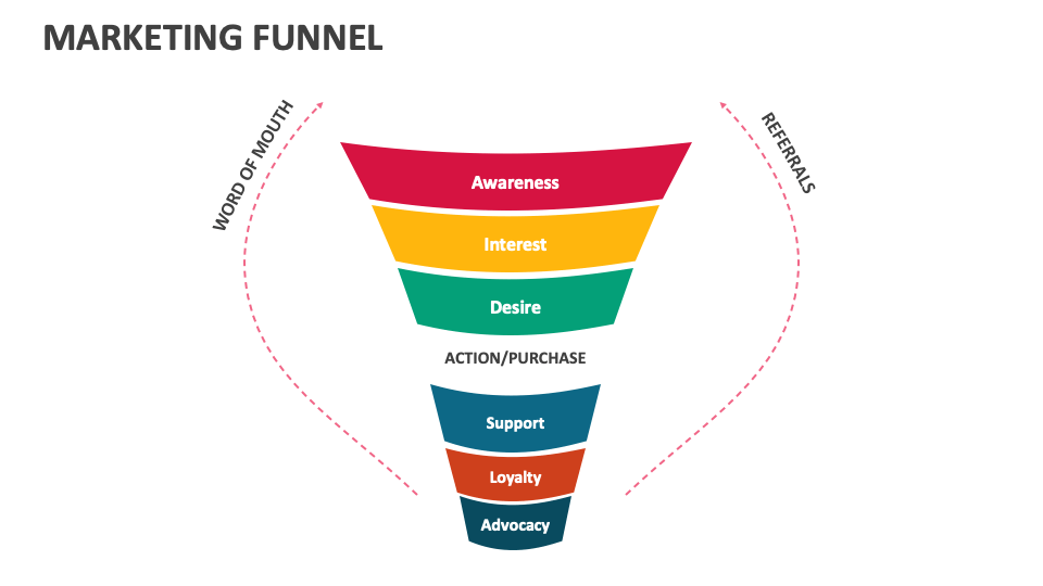 Marketing Funnel Template for PowerPoint and Google Slides PPT Slides