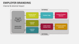 Internal & External Impact of Employer Branding - Slide 7