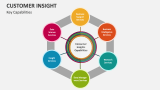 Customer Insight Template for PowerPoint and Google Slides - PPT Slides
