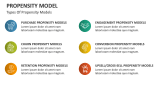 Types of Propensity Models - Slide 3