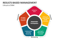Results-Based Management Template for PowerPoint and Google Slides ...