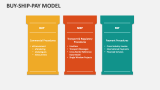 Buy-Ship-Pay Model - Slide 4