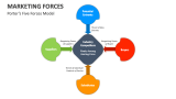Porter's Five Marketing Forces Model - Slide 2