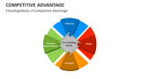 4 Building Blocks of Competitive Advantage - Slide 10