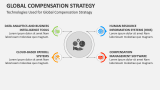 Technologies Used for Global Compensation Strategy - Slide 6
